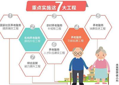 7大工程助力养老服务发展，构建全方位养老服务体系